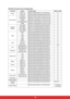 Page 45 38 RS-232 Command and Configuration
Function Action Control Code Return Code
PowerPower on BE,EF,10,05,00,C6,FF,11,11,01,00,01,00 6
Power off BE,EF,03,06,00,DC,DB,69,00,00,00,00,00 6
Source inputComputer1 BE,EF,03,19,00,19,29,01,47,02,CC,CC,00 6
Computer2 BE,EF,03,19,1E,90,72,01,47,02,CC,CC,00 6
S-Video BE,EF,03,19,00,E8,69,01,47,02,CC,CC,00 6
Composite(video) BE,EF,03,19,00,78,A8,01,47,02,CC,CC,00 6
HDMI
BE,EF,03,19,00,DA,2B,01,47,02,CC,CC,006
Projector
positionFront table...