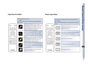 Page 19Remote Control direct access
15
ENG
Input Source Select
Select connected input sources.
Press 
 on the remote control to browse through available 
input sources.
HDMI: High Definition Multimedia Interface. Com-
bined interface (multiple signals) for digital video 
and audio. Support up to 1080p. Video perform-
ance is constant and less dependence on cable 
quality in short distance transmission.
Component Video: Analog/digital video interface 
transmits via three separate signals – Y, Cb/Pb, 
Cr/Pr....