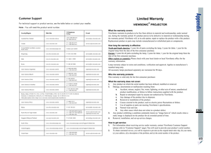 Page 53Appendix
49
ENG Customer Support
For technical support or product service, see the table below or contact your reseller.
Note : You will need the product serial number.
Country/Region Web SiteT=Telephone
F=FaxE-mail
Australia/New Zealand www.viewsonic.com.auAUS=1800 880 818
NZ=0800 008 822service@au.viewsonic.com
Canada www.viewsonic.comT= 1-866-463-4775 
F= 1-909-468-5814service.ca@viewsonic.com
Europe/Middle East/Baltic countries/
North Africawww.viewsoniceurope.com Contact your reseller
Hong Kong...