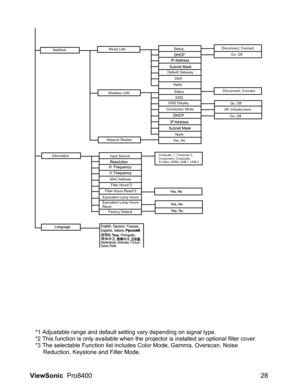 Page 30ViewSonic  Pro8400 28
Information
Factory Default Equivalent Lamp Hours
Equivalent Lamp Hours
ResetFilter Hours*2
Filter Hours Reset*2Input SourceComputer  1, Computer 2, 
Component, Composite, 
S-Video, HDMI, USB 1, USB 2
NetWorkWired LANStatusDisconnect, Connect
On, Off
DNS
Apply
Status
ApplySSID
SSID Display
Connection ModeDisconnect, Connect
On, Off
AP, Infrastructure
On, Off Wireless LAN
Network Restart
Yes, No Default Gateway
MAC Address
*1 Adjustable range and default setting vary depending on...