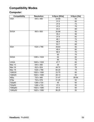 Page 61ViewSonic  Pro8400 59
Compatibility Modes
Computer: 
Compatibility Resolution H-Sync [KHz] V-Sync [Hz]
VGA 640 x 480 24.69 50
31.5 60
37.9 72
37.5 75
43.3 85
SVGA 800 x 600 30.99 50
35.2 56
37.9 60
48.1 72
46.9 75
53.7 85
XGA 1024 x 768 39.63 50
48.4 60
56.5 70
60 75
SXGA 1280 x 1024 64 60
80 75
UXGA 1600 x 1200 47.7 60
Mac 13 640 x 480 35 67
Mac 16 832 x 624 49.72 75
Mac 19 1024 x 768 60.24 75
1080i30 1920 x 1080 33.75 60
1080i25 1920 x 1080 28.13 50
480p 720 x 480 31.47 59.94
576p 720 x 576 31.25 50...