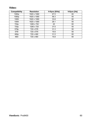 Page 62ViewSonic  Pro8400 60
Video:  
Compatibility Resolution H-Sync [KHz] V-Sync [Hz]
1080p 1920 x 1080 67.5 60
1080p 1920 x 1080 56.3 50
1080i 1920 x 1080 33.8 60
1080i 1920 x 1080 28.1 50
720p 1280 x 720 45 60
720p 1280 x 720 37.5 50
576p 720 x 576 31.3 50
576i 720 x 576 15.6 50
480p 720 x 480 31.5 60
480i 720 x 480 15.8 60 