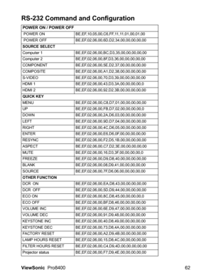 Page 64ViewSonic  Pro8400 62
RS-232 Command and Configuration
POWER ON / POWER OFF
 POWER ON BE,EF,10,05,00,C6,FF,11,11,01,00,01,00
 POWER OFF BE,EF,02,06,00,6D,D2,34,00,00,00,00,00
SOURCE SELECT
Computer 1 BE,EF,02,06,00,BC,D3,35,00,00,00,00,00
Computer 2 BE,EF,02,06,00,8F,D3,36,00,00,00,00,00
COMPONENT BE,EF,02,06,00,5E,D2,37,00,00,00,00,00
COMPOSITE BE,EF,02,06,00,A1,D2,38,00,00,00,00,00
S-VIDEO BE,EF,02,06,00,70,D3,39,00,00,00,00,00
HDMI 1 BE,EF,02,06,00,43,D3,3A,00,00,00,00,0
HDMI 2...