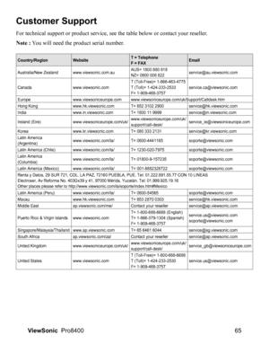 Page 67
65
ViewSonic   Pro8400
Customer Support
For technical support or product service, see the table below or contact your reseller .
Note : You will need the product serial number.
Country/Region Website T = Telephone
F = FAXEmail
Australia/New Zealand www.viewsonic.com.au AUS= 1800 880 818
NZ= 0800 008 822service@au.viewsonic.com
Canada www.viewsonic.com T (Toll-Free)= 1-866-463-4775
T (Toll)= 1-424-233-2533
F= 1-909-468-3757service.ca@viewsonic.com
Europe www.viewsoniceurope.com...