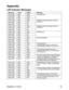 Page 60ViewSonic  Pro8400 58
Appendix
LED Indicator Messages
LED type Color Status Meaning
Power LED Blue Solid Lamp life end
Lamp LED Red Flash
Temp LED Red Flash
Power LED Blue Solid Standby mode when green mode is 
turned on.
Lamp LED Red Off
Temp LED Red Off
Power LED Blue Flash Standby mode when green mode is 
turned off.
Lamp LED Red Off
Temp LED Red Off
Power LED Blue Solid Powering up
Lamp LED Red Off
Temp LED Red Off
Power LED Blue Solid Normal operation
Lamp LED Red Off
Temp LED Red Off
Power LED Blue...