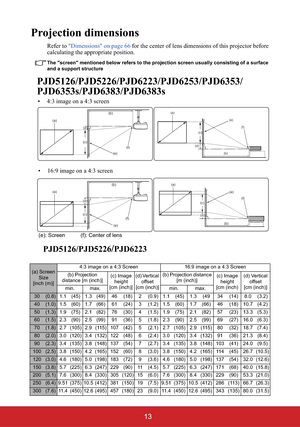 Page 1813
Projection dimensions
Refer to "Dimensions" on page 66 for the center of lens dimensions of this projector before 
calculating the appropriate position.
The "screen" mentioned below refers to the projection screen usually consisting of a surface 
and a support structure
PJD5126/PJD5226/PJD6223/PJD6253/PJD6353/
PJD6353s/PJD6383/PJD6383s
PJD5126/PJD5226/PJD6223
(a) Screen 
Size
[inch (m)]4:3 image on a 4:3 Screen 16:9 image on a 4:3 Screen
(b) Projection 
distance [m (inch)](c) Image...