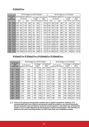 Page 2116
PJD6553w
PJD6653w/PJD6653ws/PJD6683w/PJD6683ws
There is 3% tolerance among these numbers due to optical component variations. It is 
recommended that if you intend to permanently install the projector, you should physically 
test the projection size and distance using the actual projector in situ before you permanently 
install it, so as to make allowance for this projector's optical characteristics. This will help you 
determine the exact mounting position so that it best suits your installation...