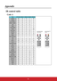 Page 7570
Appendix
IR control table
Code A
KeyFormatByte1Byte2Byte3Byte4
Power NEC 83 F4 17 E8
Freeze NEC 83 F4 03 fc
Up / KeyS + NEC 83 F4 0b f4
Down / KeyS - NEC 83 F4 0c f3
Left NEC83F40e f1
Right NEC 83 F4 0f f0
Color Mode NEC 83 F4 10 ef
Mute NEC83F414EB
Auto Sync NEC 83 F4 08 f7
Source NEC83F404 fb
Blank NEC 83 F4 07 f8
Menu NEC83F430CF
Enter / Mouse L 
keyNEC83F415ea
Exit NEC 83 F4 28 D7
VGA 1 NEC 83 F4 41 be
VGA 2 NEC 83 F4 45 ba
Video/Mouse R 
keyNEC83F452ad
Mouse NEC 83 F4 31 CE
Timer NEC83F427d8...