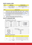 Page 7772
RJ45 response table
• The RJ45 commands can only be received via TCP port 4661.
• Please refer to the below RS232 command table for the commands.
RS232 command table



StatusResponseResponse Code
WriteNormal => ACK 0x03 0x14 0x00 0x00 0x00 0x14
Incorrect => ERROR ACK 0x00 0x14 0x00 0x00 0x00 0x14
Timeout (>100ms) N/A
StatusResponse Code
ReadBYTE0 BYTE1 BYTE2 BYTE3 BYTE4 BYTE5 BYTE6 BYTE7~N BYTE N+1
0x05 0x14 0x00 LSB MSB 0x00 0x00 Data Checksum
Ex1. Read power status: 0x05 0x14 0x00 0x03 0x00 0x00...