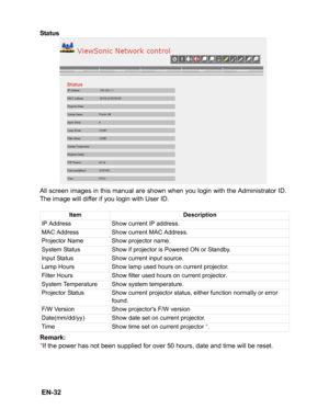 Page 35 EN-32
Status
All screen images in this manual are shown when you login with the Administrator ID.
The image will differ if you login with User ID.
Remark:
*If the power has not been supplied for over 50 hours, date and time will be reset.
Item Description
IP Address Show current IP address.
MAC Address Show current MAC Address.
Projector Name Show projector name.
System Status Show if projector is Powered ON or Standby.
Input Status Show current input source.
Lamp Hours Show lamp used hours on current...