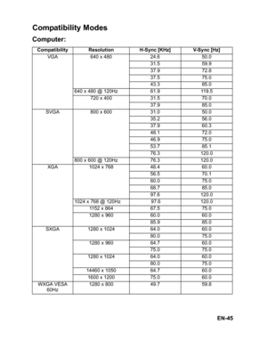 Page 48EN-45
Compatibility Modes
Computer: 
Compatibility Resolution H-Sync [KHz] V-Sync [Hz]
VGA 640 x 480 24.6 50.0
31.5 59.9
37.9 72.8
37.5 75.0
43.3 85.0
640 x 480 @ 120Hz 61.9 119.5
720 x 400 31.5 70.0
37.9 85.0
SVGA 800 x 600 31.0 50.0
35.2 56.0
37.9 60.3
48.1 72.0
46.9 75.0
53.7 85.1
76.3 120.0
800 x 600 @ 120Hz 76.3 120.0
XGA 1024 x 768 48.4 60.0
56.5 70.1
60.0 75.0
68.7 85.0
97.6 120.0
1024 x 768 @ 120Hz  97.6 120.0
1152 x 864 67.5 75.0
1280 x 960 60.0 60.0
85.9 85.0
SXGA 1280 x 1024 64.0 60.0
80.0...