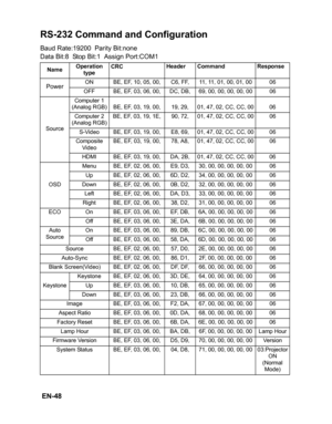 Page 51 EN-48
RS-232 Command and Configuration
Baud Rate:19200  Parity Bit:none  
Data Bit:8  Stop Bit:1  Assign Port:COM1
NameOperation 
typeCRCHeader Command Response
PowerON BE, EF, 10, 05, 00,  C6, FF, 11, 11, 01, 00, 01, 00 06
OFF BE, EF, 03, 06, 00,  DC, DB, 69, 00, 00, 00, 00, 00 06
SourceComputer 1 
(Analog RGB) BE, EF, 03, 19, 00, 19, 29, 01, 47, 02, CC, CC, 00 06
Computer 2 
(Analog RGB)BE, EF, 03, 19, 1E, 90, 72, 01, 47, 02, CC, CC, 00 06
S-Video BE, EF, 03, 19, 00, E8, 69, 01, 47, 02, CC, CC, 00 06...