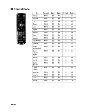 Page 53 EN-50
IR Control Code
 
Key Format Byte1 Byte2 Byte3 Byte4
Power NEC 83 F4 13 87
Source NEC 83 F4 13 02
Up NEC 83 F4 13 82
Down NEC 83 F4 13 85
Left NEC 83 F4 13 83
Right NEC 83 F4 13 81
MENU NEC 83 F4 13 84
Auto NEC 83 F4 13 64
Mouse NEC 83 F4 13 6B
ViewMatch NEC 83 F4 13 63
Freeze NEC 83 F4 13 80
Enter / 
Mouse LeftNEC 83 F4 13 8c
Exit / 
Mouse 
RightNEC 83 F4 13 8d
KeyS+ NEC 83 F4 13 86
KeyS- NEC 83 F4 13 8a
Digital 
Zoom+NEC 83 F4 13 68
Digital 
Zoom-NEC 83 F4 13 6a
Volume+ NEC 83 F4 13 88
Volume-...