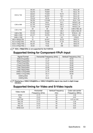 Page 56
Specifications 53
1024 x 768@120Hz is not supported for the PJD5122.
Supported timing for Component-YPbPr input
Displaying a 1080i(1125i)@60Hz or 1080i(1125i)@50Hz signal may result in slight image 
vibration.
Supported timing for Video and S-Video inputs
1024 x 768 48.363 60.004 65 XGA_60
56.476 70.069 75 XGA_70
60.023 75.029 78.75 XGA_75
68.667 84.997 94.5 XGA_85
39.634 49.98 52 XGA_50
98.958 119.804 137.75 XGA_120
1280  x 800 49.702 59.81 83.5 WXGA_60
62.795 74.934 106.5 WXGA_75
71.554 84.88 122.5...