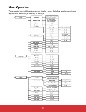 Page 30EN-25
 25
Menu Operation
The projector has multilingual on-screen display menus that allow you to make image 
adjustments and change a variety of settings.
PC, Movie, ViewMatch,
White Board, Black Board,
Green Board, Brightest 