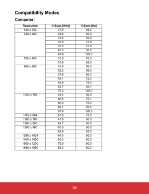 Page 43EN-38
 38
Compatibility Modes
Computer: 
Resolution H-Sync [KHz] V-Sync [Hz]
640 x 350 37.9 85.0
640 x 480 24.6 50.0
31.5 59.9
37.9 72.8
37.5 75.0
43.3 85.0
61.9 120.0
720 x 400 31.5 70.0
37.9 85.0
800 x 600 31.0 50.0
35.2 56.0
37.9 60.3
48.1 72.0
46.9 75.0
53.7 85.1
76.3 120.0
1024 x 768 48.4 60.0
56.5 70.1
60.0 75.0
68.7 85.0
97.6 120.0
1152 x 864 67.5 75.0
1280 x 768 47.8 60.0
1280 x 800 49.7 60.0
1280 x 960 60.0 60.0
85.9 85.0
1280 x 1024 64.0 60.0
1400 x 1050 65.3 60.0
1600 x 1200 75.0 60.0
1680 x...