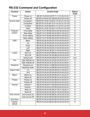 Page 46EN-41
 41
RS-232 Command and Configuration
Function Action Control Code Return 
Code
Power Power on BE,EF,10,05,00,C6,FF,11,11,01,00,01,00 6
Power off BE,EF,03,06,00,DC,DB,69,00,00,00,00,00 6
Source input Computer1 BE,EF,03,19,00,19,29,01,47,02,CC,CC,00 6
Computer2 BE,EF,03,19,1E,90,72,01,47,02,CC,CC,00 6
S-Video BE,EF,03,19,00,E8,69,01,47,02,CC,CC,00 6
Video BE,EF,03,19,00,78,A8,01,47,02,CC,CC,00 6
Projector 
positionFront table BE,EF,10,07,9F,9D,0E,0A,EF,00,00,00,00 6
Rear table...