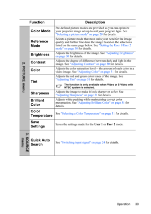 Page 42
Operation 39
Function Description
Color ModePre-defined picture modes are provided so you can optimize 
your projector image set-up to suit your program type. See 
Selecting a picture mode on page 29  for details.
Reference 
ModeSelects a picture mode that most suits your need for the image 
quality and further fine-tune the image based on the selections 
listed on the same page below. See Setting the User 1/User 2 
mode on page 30  for details.
BrightnessAdjusts the brightness of the image. See...