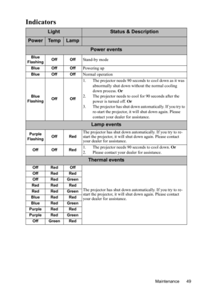 Page 52
Maintenance 49
Indicators
LightStatus & Description
PowerTe m pLamp
Power events
Blue
Flashing Off OffStand-by mode
Blue Off OffPowering up
Blue Off OffNormal operation
Blue
Flashing Off Off
1. The projector needs 90 seconds
 to cool down as it was 
abnormally shut down with out the normal cooling 
down process.  Or
2. The projector needs to c ool for 90 seconds after the 
power is turned off.  Or
3. The projector has shut down automatically. If you try to  re-start the projector, it  will shut down...