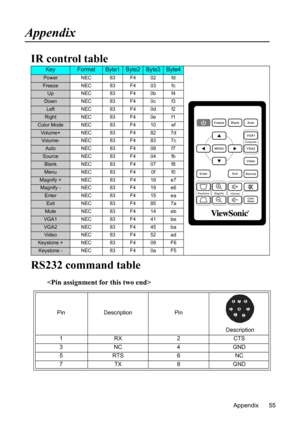 Page 58
Appendix 55
Appendix
IR control table
RS232 command table

KeyFormatByte1Byte2Byte3Byte4
Power NEC 83 F4 02 fd
Freeze NEC 83 F4 03 fc
Up NEC 83 F4 0b f4
Down NEC 83 F4 0c f3
Left NEC 83 F4 0d f2
Right NEC 83 F4 0e f1
Color Mode NEC 83 F4 10 ef
Volume+ NEC 83 F4 82 7d
Volume- NEC 83 F4 83 7c
Auto NEC 83F408 f7
Source NEC 83F404 fb
Blank NEC 83F407 f8
Menu NEC 83 F4 0f f0
Magnify + NEC 83 F4 18 e7
Magnify - NEC 83 F4 19 e6
Enter NEC 83 F4 15 ea
Exit NEC 83 F4 85 7a
Mute NEC 83F414eb
VGA1 NEC 83 F4 41 be...