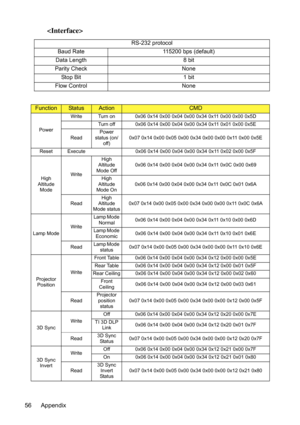 Page 59
Appendix
56

RS-232 protocol
Baud Rate 115200 bps (default)
Data Length 8 bit
Parity Check None Stop Bit 1 bit
Flow Control None
FunctionStatusActionCMD
Power Write Turn on 0x06 0x14 0x00 0x
04 0x00 0x34 0x11 0x00 0x00 0x5D
Turn off 0x06 0x14 0x00 0x04 0x00 0x34 0x11 0x01 0x00 0x5E
Read Power 
status (on/ off) 0x07 0x14 0x00 0x05 0x
00 0x34 0x00 0x00 0x11 0x00 0x5E
Reset Execute 0x06 0x14 0x00 0x04 0x 00 0x34 0x11 0x02 0x00 0x5F
High 
Altitude 
Mode Write High 
Altitude 
Mode Off 0x06 0x14 0x00 0x04...