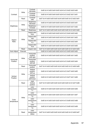 Page 60
Appendix 57
Contrast WriteContrast 
decrease 0x06 0x14 0x00 0x04 0x00
 0x34 0x12 0x02 0x00 0x60
Contrast 
increase 0x06 0x14 0x00 0x04 0x00
 0x34 0x12 0x02 0x01 0x61
Read Contrast 
ratio 0x07 0x14 0x00 0x05 0x00 0x34 
0x00 0x00 0x12 0x02 0x61
Brightness WriteBrightness 
decrease 0x06 0x14 0x00 0x04 0x00
 0x34 0x12 0x03 0x00 0x61
Brightness  increase 0x06 0x14 0x00 0x04 0x00
 0x34 0x12 0x03 0x01 0x62
Read Brightness 0x07 0x14 0x00 0x05 0x 00 0x34 0x00 0x00 0x12 0x03 0x62
Aspect  Ratio WriteAspect ratio...