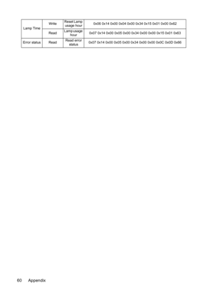 Page 63
Appendix
60
Lamp Time Write
Reset Lamp 
usage hour 0x06 0x14 0x00 0x04 0x00
 0x34 0x15 0x01 0x00 0x62
Read Lamp usage 
hour 0x07 0x14 0x00 0x05 0x00 0x34 
0x00 0x00 0x15 0x01 0x63
Error status Read Read error 
status 0x07 0x14 0x00 0x05 0x
00 0x34 0x00 0x00 0x0C 0x0D 0x66 