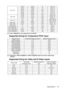 Page 56
Specifications 53
1024 x 768@120Hz is not supported for the PJD5122.
Supported timing for Component-YPbPr input
Displaying a 1080i(1125i)@60Hz or 1080i(1125i)@50Hz signal may result in slight image 
vibration.
Supported timing for Video and S-Video inputs
1024 x 768 48.363 60.004 65 XGA_60
56.476 70.069 75 XGA_70
60.023 75.029 78.75 XGA_75
68.667 84.997 94.5 XGA_85
39.634 49.98 52 XGA_50
98.958 119.804 137.75 XGA_120
1280  x 800 49.702 59.81 83.5 WXGA_60
62.795 74.934 106.5 WXGA_75
71.554 84.88 122.5...