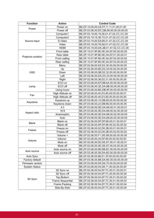 Page 4941 Function Action Control Code
PowerPower on BE,EF,10,05,00,C6,FF,11,11,01,00,01,00 
Power off BE,EF,03,06,00,DC,DB,69,00,00,00,00,00
Source inputComputer1 BE,EF,03,19,00,19,29,01,47,02,CC,CC,00
Computer2 BE,EF,03,19,1E,90,72,01,47,02,CC,CC,00
S-Video BE,EF,03,19,00,E8,69,01,47,02,CC,CC,00
Video BE,EF,03,19,00,78,A8,01,47,02,CC,CC,00
HDMI BE,EF,03,19,00,DA,2B,01,47,02,CC,CC,00
Projector positionFront table BE,EF,10,07,9F,9D,0E,0A,EF,00,00,00,00
Rear table BE,EF,10,07,9F,9D,0E,0A,EF,01,00,00,01
Front...