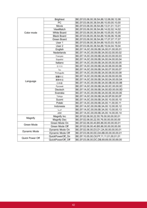 Page 5042 Color modeBrightest BE,EF,03,06,00,38,5A,88,12,08,08,12,08
PC BE,EF,03,06,00,38,5A,88,10,00,00,10,00
Movie BE,EF,03,06,00,38,5A,88,13,01,01,13,01
ViewMatch BE,EF,03,06,00,38,5A,88,14,02,02,14,02
White Board BE,EF,03,06,00,38,5A,88,15,05,05,15,05
Black Board BE,EF,03,06,00,38,5A,88,16,06,06,16,06
Green Board BE,EF,03,06,00,38,5A,88,17,07,07,17,07
User 1 BE,EF,03,06,00,38,5A,88,18,03,03,18,03
User 2 BE,EF,03,06,00,38,5A,88,19,04,04,19,04
LanguageEnglish BE,EF,1A,0C,00,09,0B,3A,00,01,00,00,01
Nederlands...