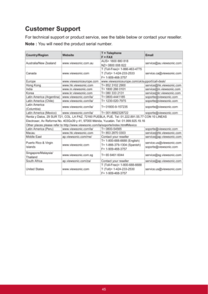 Page 53Customer Support
For technical support or product service, see the table below or contact your reseller.
Note : You will need the product serial number.
Country/Region WebsiteT = Telephone
F = FAXEmail
Australia/New Zealand www.viewsonic.com.auAUS= 1800 880 818
NZ= 0800 008 822service@au.viewsonic.com
Canada www.viewsonic.comT (Toll-Free)= 1-866-463-4775
T (Toll)= 1-424-233-2533
F= 1-909-468-3757service.ca@viewsonic.com
Europe www.viewsoniceurope.com www.viewsoniceurope.com/uk/support/call-desk/
Hong...