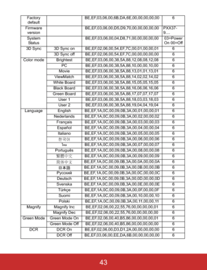 Page 46Factory
defaultBE,EF,03,06,00,6B,DA,6E,00,00,00,00,00 6
Firmware 
versionBE,EF,03,06,00,D5,D9,70,00,00,00,00,00 PXX37-
9....
System 
StatusBE,EF,03,06,00,04,D8,71,00,00,00,00,00 03=Power
On 00=Off
3D Sync 3D Sync on BE,EF,02,06,00,54,EF,7C,00,01,00,00,01 6
3D Sync off BE,EF,02,06,00,54,EF,7C,00,00,00,00,00 6
Color mode Brightest BE,EF,03,06,00,38,5A,88,12,08,08,12,08 6
PC BE,EF,03,06,00,38,5A,88,10,00,00,10,00 6
Movie BE,EF,03,06,00,38,5A,88,13,01,01,13,01 6
ViewMatch...