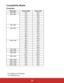 Page 42Compatibility Modes
Computer: 
Resolution H-Sync [KHz] V-Sync [Hz]
640 x 350 37.9 85.0
640 x 480 24.6 50.0
31.5 59.9
37.9 72.8
37.5 75.0
43.3 85.0
61.9 120.0
720 x 400 31.5 70.0
37.9 85.0
800 x 600 31.0 50.0
35.2 56.0
37.9 60.3
48.1 72.0
46.9 75.0
53.7 85.1
76.3 120.0
1024 x 768 48.4 60.0
56.5 70.1
60.0 75.0
68.7 85.0
97.6* 120.0*
1152 x 864 67.5 75.0
1280 x 768 47.8 60.0
1280 x 800 49.7 60.0
49.7** 120.0**
1280 x 960 60.0 60.0
85.9 85.0
1280 x 1024 64.0 60.0
1400 x 1050 65.3 60.0
1600 x 1200 75.0 60.0...