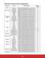 Page 45RS-232 Command and Configuration
Function Action Control Code Return 
Code
Power Power on BE,EF,10,05,00,C6,FF,11,11,01,00,01,00 6
Power off BE,EF,03,06,00,DC,DB,69,00,00,00,00,00 6
Source input Computer1 BE,EF,03,19,00,19,29,01,47,02,CC,CC,00 6
Computer2 BE,EF,03,19,1E,90,72,01,47,02,CC,CC,00 6
S-Video BE,EF,03,19,00,E8,69,01,47,02,CC,CC,00 6
Video BE,EF,03,19,00,78,A8,01,47,02,CC,CC,00 6
HDMI BE,EF,03,19,00,DA,2B,01,47,02,CC,CC,00 6
Projector 
positionFront table BE,EF,10,07,9F,9D,0E,0A,EF,00,00,00,00...