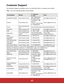 Page 49Customer Support
For technical support or product service, see the table below or contact your reseller.
Note : You will need the product serial number.
Country/Region WebsiteT = Telephone
F = FAXEmail
Australia/New Zealand www.viewsonic.com.auAUS= 1800 880 818
NZ= 0800 008 822service@au.viewsonic.com
Canada www.viewsonic.comT (Toll-Free)= 1-866-
463-4775
T (Toll)= 1-424-233-2533
F= 1-909-468-3757service.ca@viewsonic.com
Europewww.viewsoniceurope.
comwww.viewsoniceurope.com/uk/Support/Calldesk.htm
Hong...