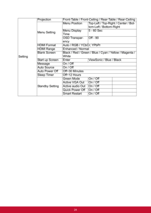 Page 3224
SettingProjection Front-Table / Front-Ceiling / Rear-Table / Rear-Ceiling
Menu SettingMenu Position Top-Left / Top-Right / Center / Bot-
tom-Left / Bottom-Right
Menu Display 
Time5 - 60 Sec
OSD Transpar-
encyOff - 90
HDMI Format Auto / RGB / YCbCr; YPbPr
HDMI Range Enhanced / Normal
Blank Screen Black / Red / Green / Blue / Cyan / Yellow / Magenta / 
White
Start up Screen Enter ViewSonic / Blue / Black
Message On / Off
Auto Source On / Off
Auto Power Off  Off~30 Minutes
Sleep Timer Off~12 Hours...