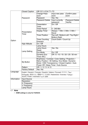 Page 3325
Note
• HDMI settings is only for PJD5234.
OptionClosed Caption Off/ CC1~CC4/ T1~T2
PasswordChange Pass-
wordInput new pass-
wordConfirm pass-
word 
Password Yes / No
Password Delete Input currently 
passwordPassword Delete
Ye s / N o
Presentation 
TimerPresentation 
TimerOn / Off
Timer Period 0 - 240 Min
Display Timer Always / 1 Min / 2 Min / 3 Min / 
Never
Timer Position Top-Left / Bottom-Left / Top-Right / 
Bottom-Right
Timer Counting 
DirectionCount Down / Count Up
High Altitude On / Off
Lamp...