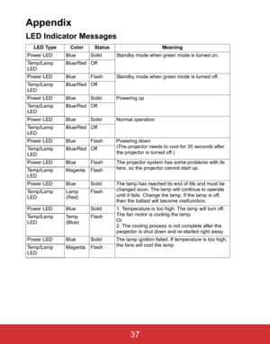 Page 40EN-37
Appendix
LED Indicator Messages
LED Type Color Status Meaning
Power LED Blue Solid Standby mode when green mode is turned on.
Temp/Lamp 
LEDBlue/Red Off
Power LED Blue Flash Standby mode when green mode is turned off.
Temp/Lamp 
LEDBlue/Red Off
Power LED Blue Solid Powering up
Temp/Lamp 
LEDBlue/Red Off
Power LED Blue Solid Normal operation
Temp/Lamp 
LEDBlue/Red Off
Power LED Blue Flash Powering down
(The projector needs to cool for 35 seconds after 
the projector is turned off.) Temp/Lamp...
