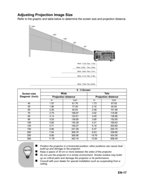 Page 20EN-17
Adjusting Projection Image Size
Refer to the graphic and table below to determine the screen size and projection distance.
Screen size
Diagonal (inch)4 : 3 Screen
Wide Tele
Projection distance Projection distance
minchminch
40 1.57 61.76 1.73 67.93
50 1.96 77.20 2.16 84.92
60 2.35 92.64 2.59 101.90
70 2.75 108.07 3.02 118.88
80 3.14 123.51 3.45 135.86
90 3.53 138.95 3.88 152.85
100 3.92 154.39 4.31 169.83
120 4.71 185.27 5.18 203.80
150 5.88 231.59 6.47 254.75
200 7.84 308.78 8.63 339.66
250 9.80...