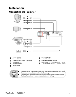 Page 16
Installation
Connecting the Projector
Audio Cable S-Video Cable
VGA Cable (D-Sub to D-Sub) Composite Video Cable
RS-232 Cable VGA (D-Sub) to HDTV (RCA) Cable
USB Cable
1
2
3
4
56
7
1
1
2
15
26
37
4
„The figure above is a sample connection. This does not mean that all of these 
devices can or must be connected simultaneously.
„The cables that come with the projector may differ from the above illustration. 
The included cables are based on actual shipment delivery.
PJD6211P 
14 
ViewSonic  