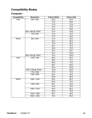 Page 31
Compatibility Modes
Computer: 
Compatibility Resolution H-Sync [KHz] V-Sync [Hz]VGA 640 x 480 24.6 50.0 31.5 59.9
37.9 72.8
37.5 75.0
43.3 85.0
640 x 480 @ 120Hz 61.9 119.5 720 x 400 31.5 70.0 37.9 85.0
SVGA 800 x 600 31.0 50.0 35.2 56.0
37.9 60.3
48.1 72.0
46.9 75.0
53.7 85.1
76.3 120.0
800 x 600 @ 120Hz 76.3 120.0
XGA 1024 x 768 48.4 60.0
56.5 70.1
60.0 75.0
68.7 85.0
97.6 120.0
1024 x 768 @ 120Hz  97.6 120.0 1152 x 864 67.5 75.0
1280 x 960 60.0 60.0 85.9 85.0
SXGA 1280 x 1024 64.0 60.0
80.0 75.0
1280...