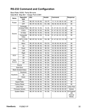 Page 34
RS-232 Command and Configuration
Baud Rate:19200  Parity Bit:none  
Data Bit:8  Stop Bit:1  Assign Port:COM1
NameOperation 
type CRC
Header Command Response
PowerON BE, EF, 10, 05, 00,  C6, FF, 11, 11, 01, 00, 01, 00 06
OFF BE, EF, 03, 06, 00,  DC, DB, 69, 00, 00, 00, 00, 00 06
Source Computer 
(Analog RGB) BE, EF, 03, 19, 00, 19, 29, 01, 47, 02, CC, CC, 00 06
YCbCr BE, EF, 03, 19, 00, 89, E8, 01, 47, 02, CC, CC, 00 06
S-Video BE, EF, 03, 19, 00, E8, 69, 01, 47, 02, CC, CC, 00 06
Composite  Video BE,...