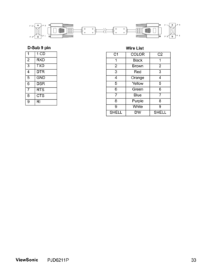 Page 35
                 
 D-Sub 9 pin
11 CD
2RXD
3TXD
4DTR
5GND
6DSR
7RTS
8CTS
9RI           Wire List
C1 COLOR C21Black 1
2Brown 2
3Red 3
4 Orange 4
5 Yellow 5
6Green 6
7Blue 7
8 Purple 8
9White 9
SHELL DW SHELL
PJD6211P 
33 
ViewSonic  