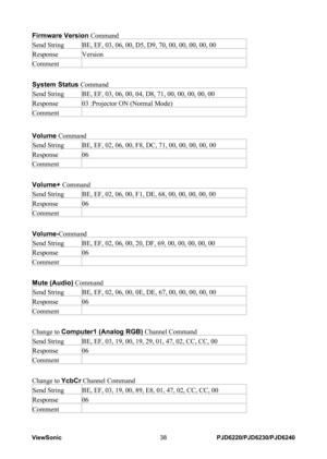 Page 45
ViewSonic38PJD6220/PJD6230/PJD6240

Firmware Version Command 
Send String BE, EF, 03, 06, 00, D5, D9, 70, 00, 00, 00, 00, 00 
Response Version 
Comment 
System Status Command 
Send String BE, EF, 03, 06, 00, 04, D8, 71, 00, 00, 00, 00, 00 
Response 03 :Projector ON (Normal Mode) 
Comment 
Volume Command 
Send String BE, EF, 02, 06, 00, F8, DC, 71, 00, 00, 00, 00, 00 
Response 06 
Comment 
Volume+ Command 
Send String BE, EF, 02, 06, 00, F1, DE, 68, 00, 00, 00, 00, 00 
Response 06 
Comment...