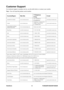 Page 49
ViewSonic42PJD6220/PJD6230/PJD6240

Customer Support
For technical support or product service, see the table below or contact\
 your reseller.
Note : You will need the product serial number.
Country/RegionWeb SiteT=Telephone
F=FaxE-mail
Australia/New Zealandwww.viewsonic.com.auAUS=1800 880 818
NZ=0800 008 822service@au.viewsonic.com
Canadawww.viewsonic.comT (Toll-Free)= 1-866-463-4775T (Toll)= 1-424-233-2533F= 1-909-468-1202service.ca@viewsonic.com
Europe/Middle East/Baltic countries/North...