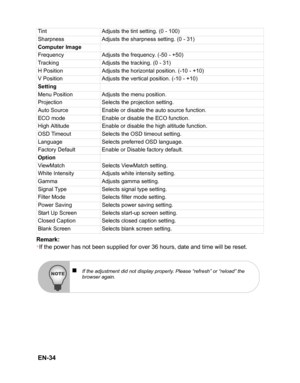 Page 37
 EN-34
Remark:*If the power has not been supplied for over 36 hours, date and time will be reset.
Tint Adjusts the tint setting. (0 - 100)
Sharpness Adjusts the sharpness setting. (0 - 31)
Computer Image
Frequency Adjusts the frequency. (-50 - +50)
Tracking Adjusts the tracking. (0 - 31)
H Position Adjusts the horizontal position. (-10 - +10)
V Position Adjusts the vertical position. (-10 - +10)
Setting
Menu Position Adjusts the menu position.
Projection Selects the projection setting.
Auto Source...