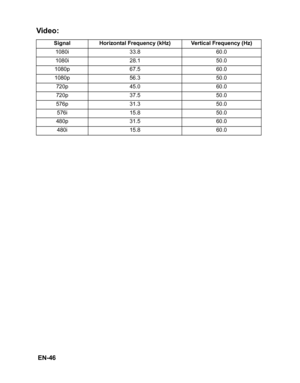 Page 49
 EN-46
Video:  
Signal Horizontal Frequency (kHz) Vertical Frequency (Hz)1080i 33.8 60.0
1080i 28.1 50.0
1080p 67.5 60.0
1080p 56.3 50.0 720p 45.0 60.0
720p 37.5 50.0
576p 31.3 50.0576i 15.8 50.0
480p 31.5 60.0
480i 15.8 60.0 