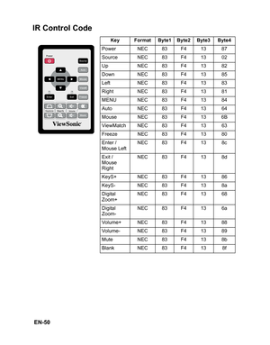 Page 53
 EN-50
IR Control Code
 
Key Format Byte1 Byte2 Byte3 Byte4
Power NEC 83 F4 13 87
Source NEC 83 F4 13 02
Up NEC 83 F4 13 82
Down NEC 83 F4 13 85
Left NEC 83 F4 13 83
Right NEC 83 F4 13 81
MENU NEC 83 F4 13 84
Auto NEC 83 F4 13 64
Mouse NEC 83 F4 13 6B
ViewMatch NEC 83 F4 13 63
Freeze NEC 83 F4 13 80
Enter / 
Mouse Left NEC 83 F4 13 8c
Exit / 
Mouse 
Right NEC 83 F4 13 8d
KeyS+ NEC 83 F4 13 86
KeyS- NEC 83 F4 13 8a
Digital 
Zoom+ NEC 83 F4 13 68
Digital 
Zoom- NEC 83 F4 13 6a
Volume+ NEC 83 F4 13 88...