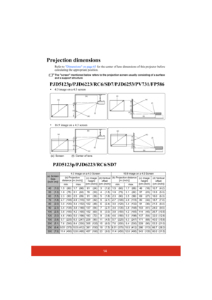 Page 1914
Projection dimensions
Refer to Dimensions on page 65 for the center of lens dimensions of this projector before 
calculating the appropriate position.
The screen mentioned below refers to the projection screen usually consisting of a surface 
and a support structure
PJD5123p/PJD6223/RC6/SD7/PJD6253/PV731/FP586
PJD5123p/PJD6223/RC6/SD7
(a) Screen 
Size
[inch (m)]4:3 image on a 4:3 Screen 16:9 image on a 4:3 Screen
(b) Projection 
distance [m (inch)](c) Image 
height
[cm (inch)](d) Vertical 
offset
[cm...