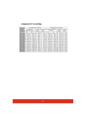 Page 2015
PJD6253/PV731/FP586
(a) Screen 
Size
[inch (m)]4:3 image on a 4:3 Screen 16:9 image on a 4:3 Screen
(b) Projection 
distance [m (inch)](c) Image 
height
[cm (inch)](d) Vertical 
offset
[cm (inch)] (b) Projection distance 
[m (inch)](c) Image 
height
[cm (inch)(d) Vertical 
offset
[cm (inch)]
min. max. min. max.
40(1.0) 1.2 (48) 1.6 (63) 61 (24) 5 (1.8) 1.2 (48) 1.6 (63) 46 (18) 12.2 (4.8)
50(1.3) 1.5 (61) 2.0 (79)  76 (30) 6 (2.3) 1.5 (61)  2.0 (79)  57 (23) 15.2 (6.0)
60(1.5) 1.8 (73) 2.4 (94)  91...